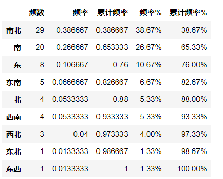 BusHound数据分析 数据分布分析如何做_直方图_05