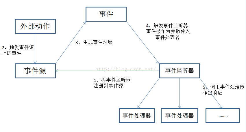 android 事件处理流程 简述android的事件处理机制_Listener