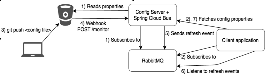 消息总线 redis 消息总线作用_spring