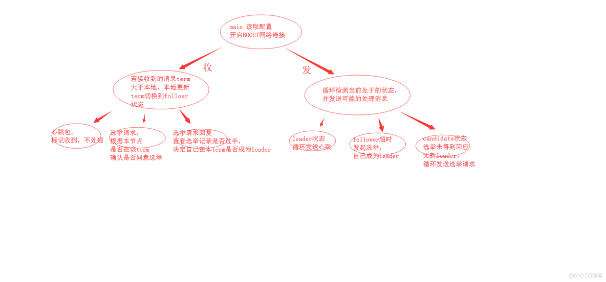 raft java实现 raft有代码吗_分布式存储_18