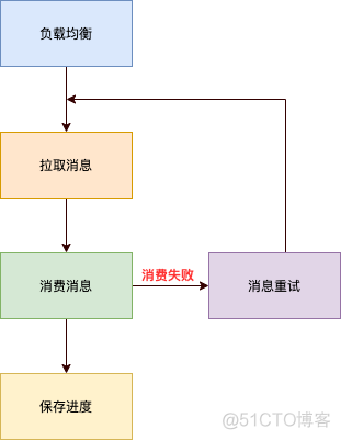 rocketmq消费者java rocketmq消费者负载均衡_rocketmq_04