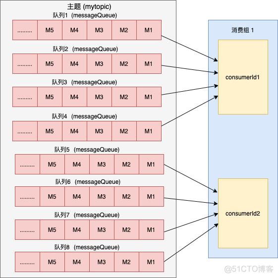 rocketmq消费者java rocketmq消费者负载均衡_后端_06