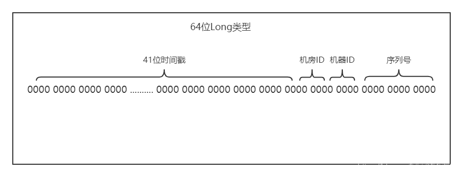 java 雪花算法 获取本机ip 雪花算法线程安全_算法