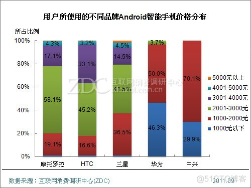 android 划掉价格 android的价格_智能手机市场_02