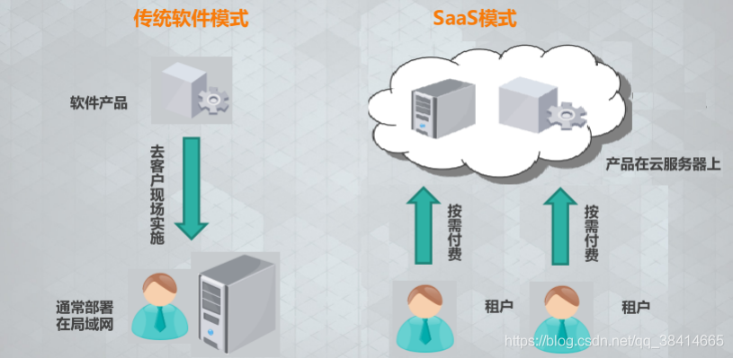 java多租户系统 多租户数据库_saas