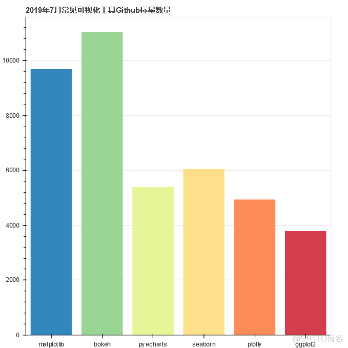 python 柱形图 堆叠 多张 python画堆叠柱状图_python 柱状图_11