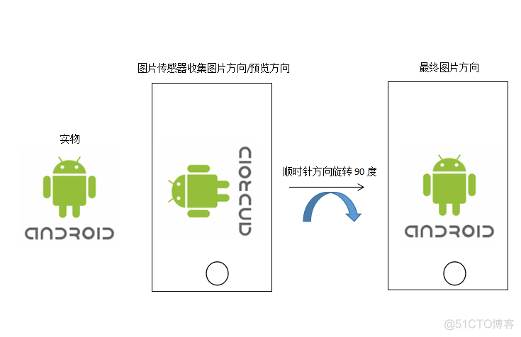 android 原理 多摄像头 android摄像头开发_Android_09