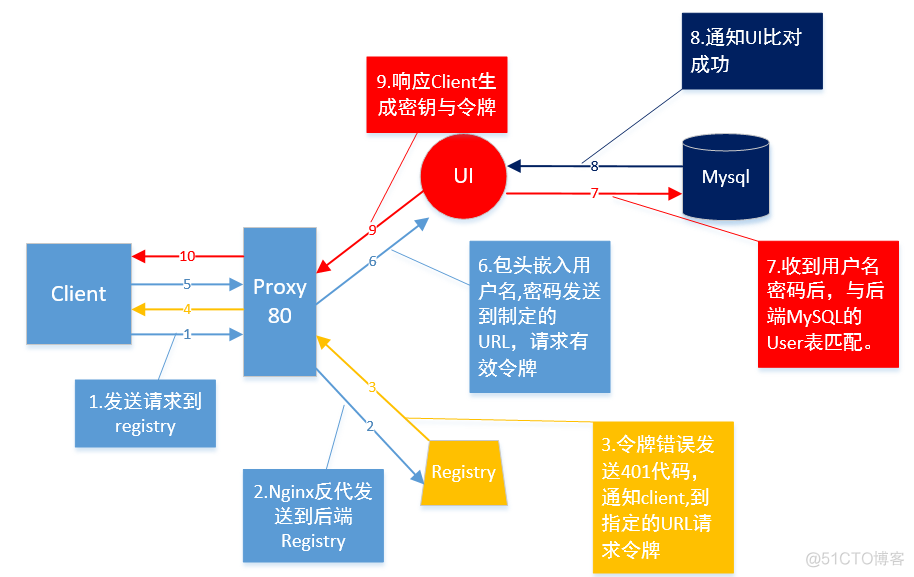 harbor 架构 harbor process_Docker_03