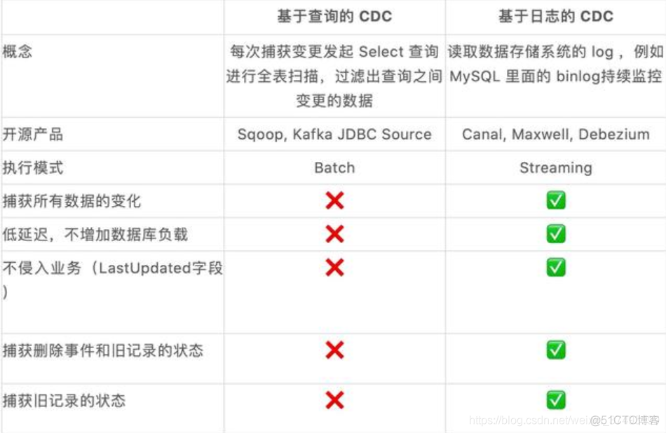 flinksql 实时读取mysql数据 flink读取mysql表如何更新_etl