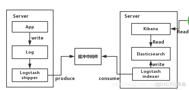 ELK日志 Android elk日志管理系统_索引和docuement_05