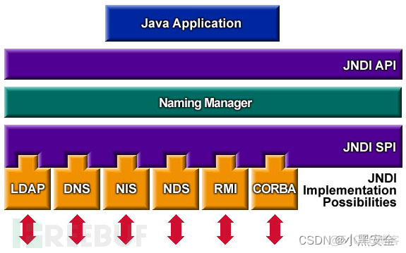 给java类注入异常的方式 java jndi注入_给java类注入异常的方式