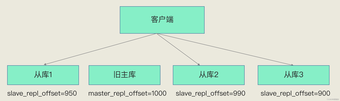 redis哨兵会不会宕机 redis哨兵挂了会怎样_redis_05