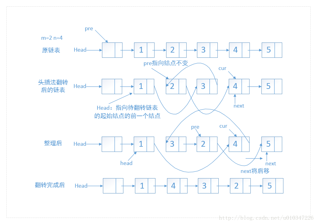 Java 反转json java 反转部分链表_链表