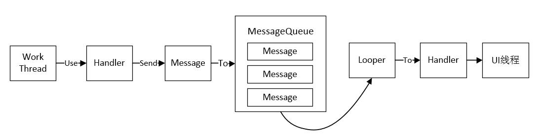 android 多并发接口 android 多个handler_Android