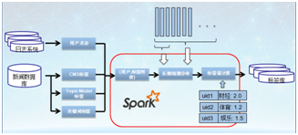 spark新闻数据打标签 spark实现新闻推荐_Spark_04