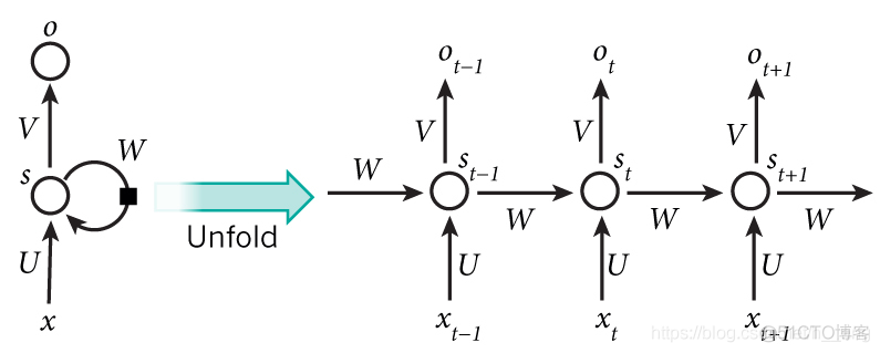 pytorch 实现DenseNet pytorchrnn_词嵌入_02