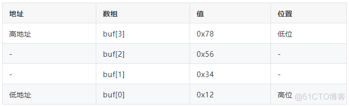 android 小端转换大端 大小端转化_小端模式_03