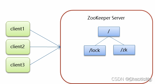 zookeeper redis 分布式锁 分布式锁zookeeper和redis_zookeeper_02