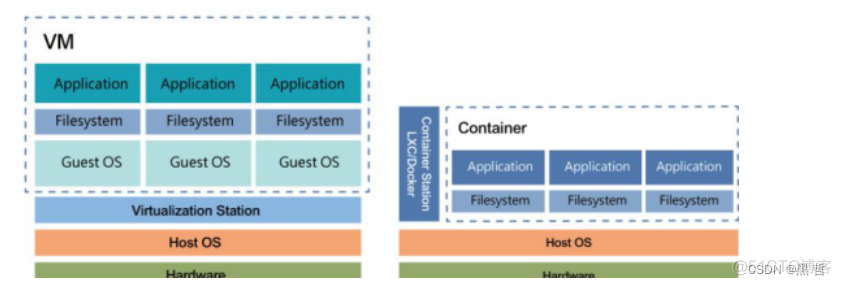 docker 一个服务器只能搞一个嘛 一台服务器部署多少docker_docker