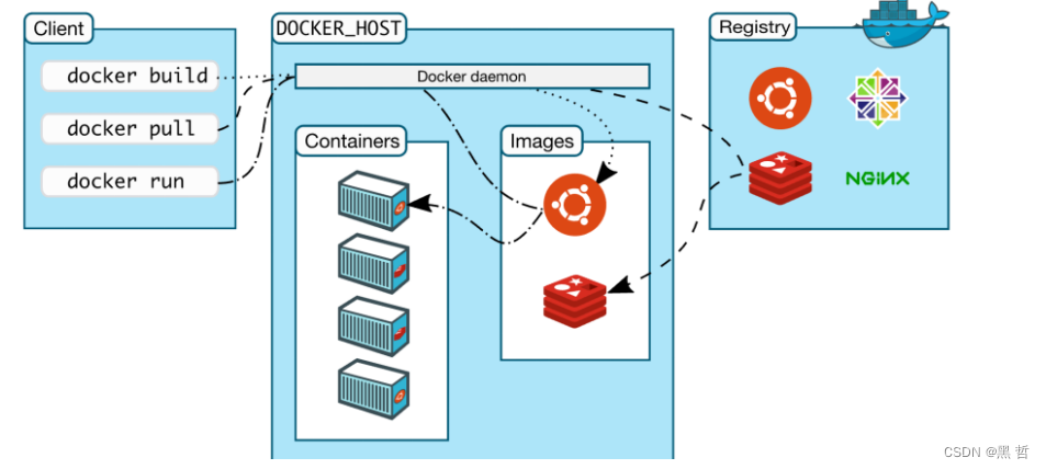 docker 一个服务器只能搞一个嘛 一台服务器部署多少docker_容器_03