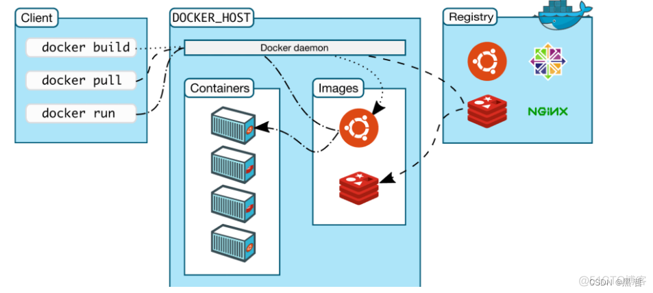 docker 一个服务器只能搞一个嘛 一台服务器部署多少docker_运维_03