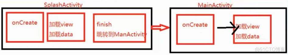 android 开发快速启动 android加快启动速度__0005_Android开发_05