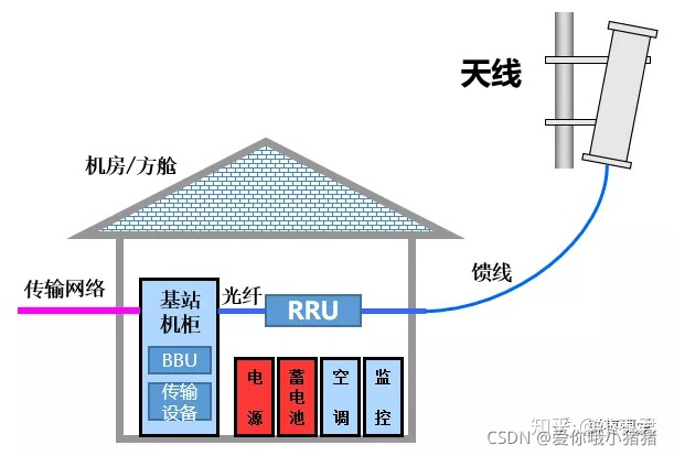 通信基站架构 通信基站原理图_基站_10