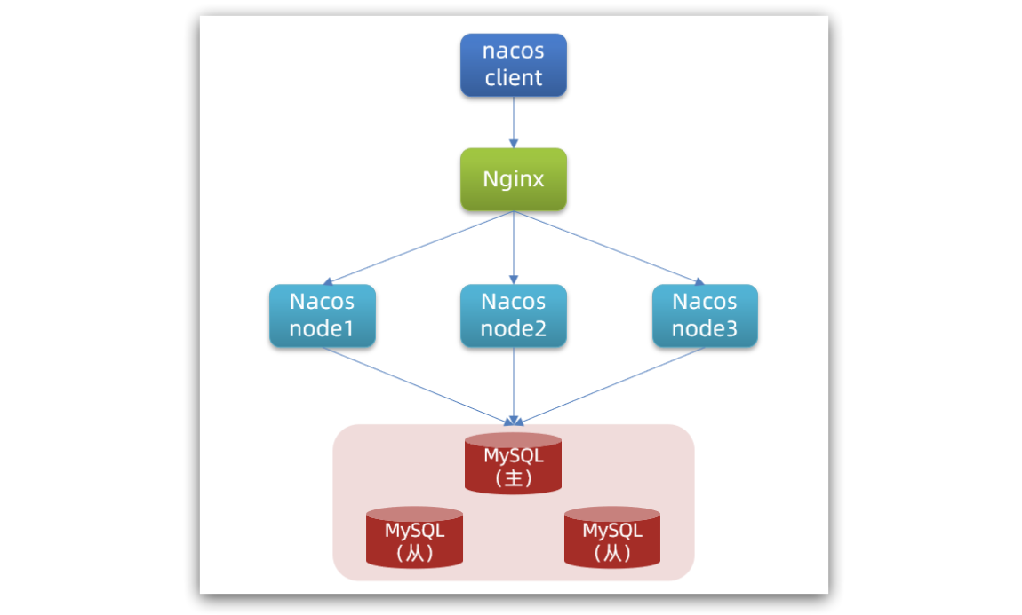 nacos 服务中mysql连接信息配置文件 nacos配置数据库_表名_02