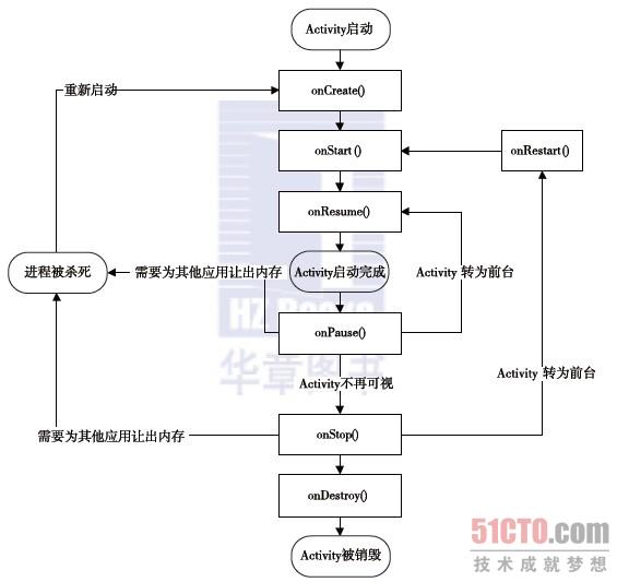 android 打开栈顶activity android activity栈管理_android activity管理机制