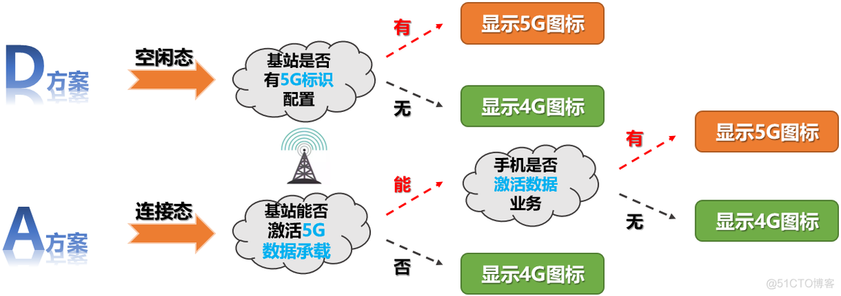 android 断开4G网络 手机断4g_4G_02