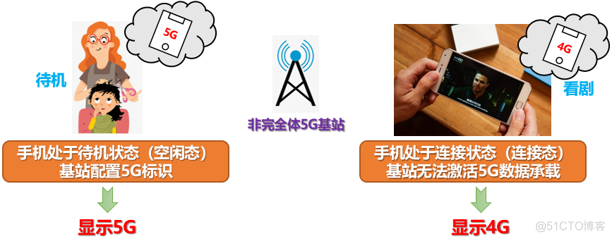 android 断开4G网络 手机断4g_组网_03