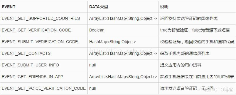 android 短信验证功能 安卓短信验证码_android 短信验证功能_04