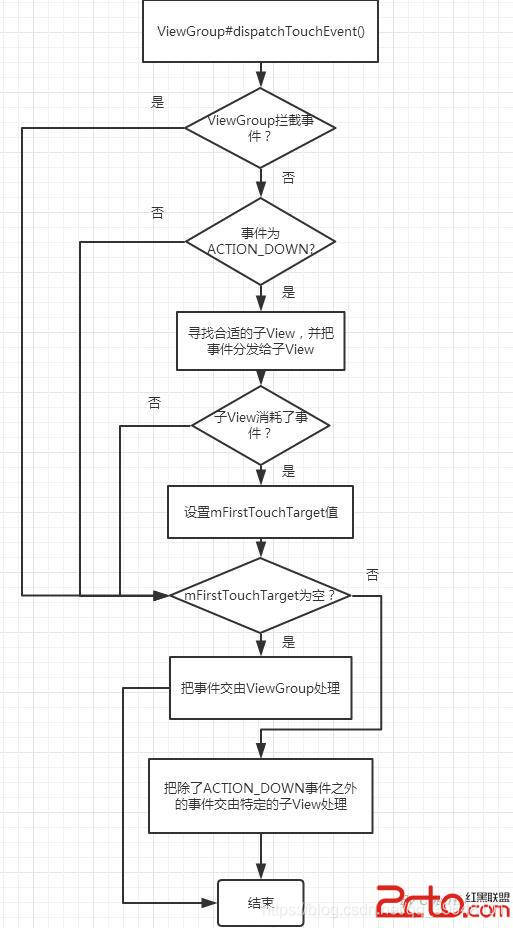 android 触摸屏事件流程 简述android触屏事件的处理_触摸事件