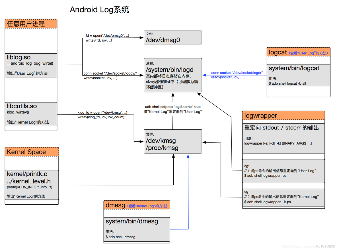 android 驱动去哪些公司好 android 驱动开发入门_HAL