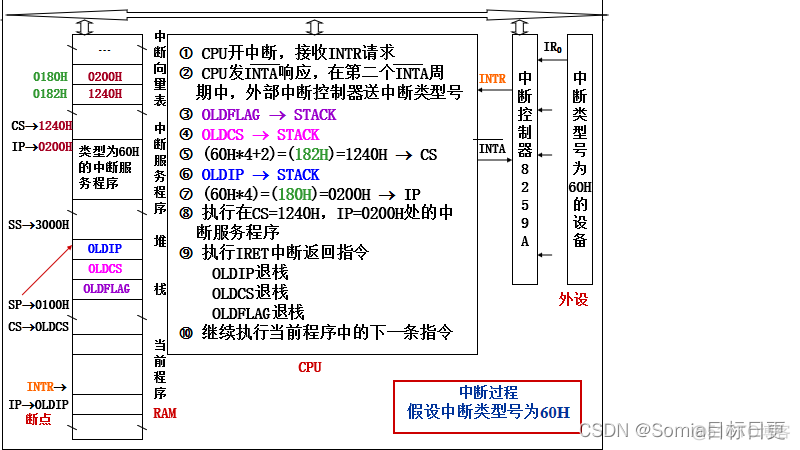 android中断服务程序 中断服务是什么_中断向量_06