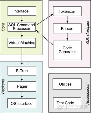 android五大存储数据方式的是 安卓五大存储_SQL