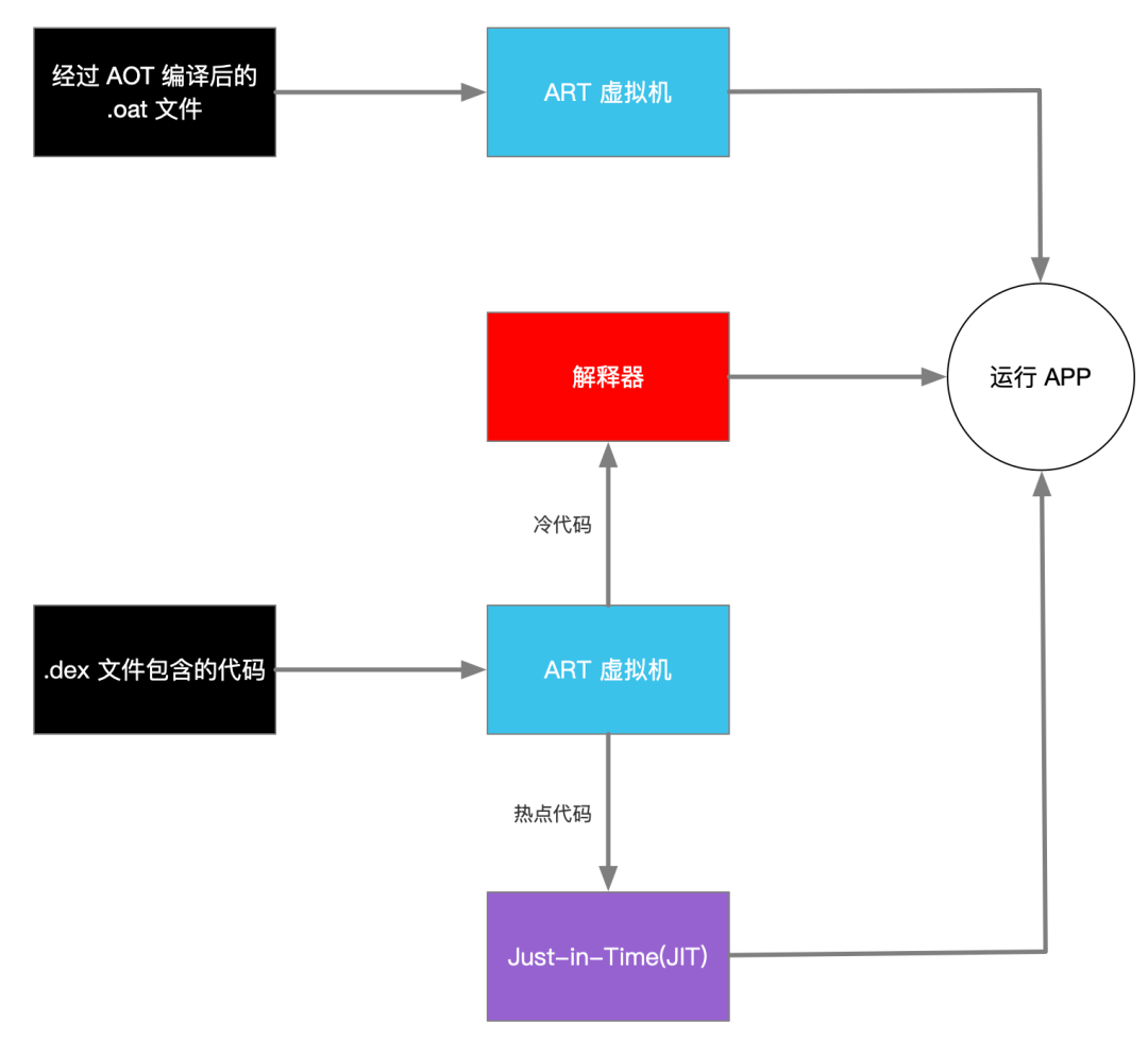 android使用 dagger Android使用的虚拟机是_java