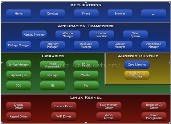 android和ios开发区别是什么 安卓开发与ios开发_Core