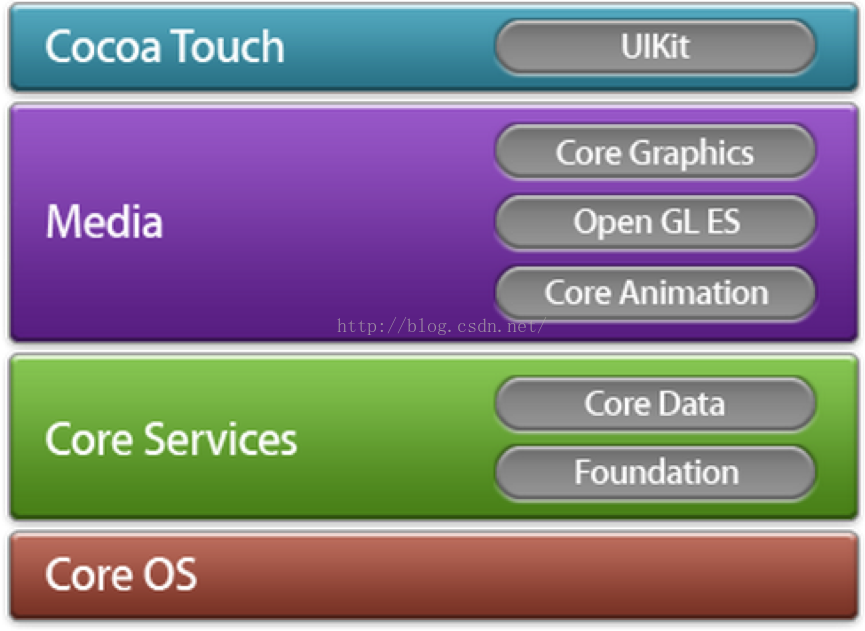 android和ios开发区别是什么 安卓开发与ios开发_应用程序_02