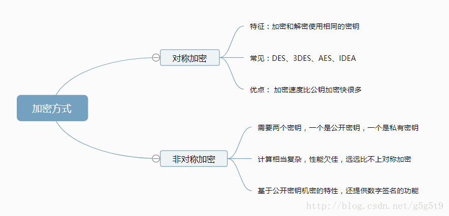 android对称aes加密 aes加密 对称 非对称_加密算法