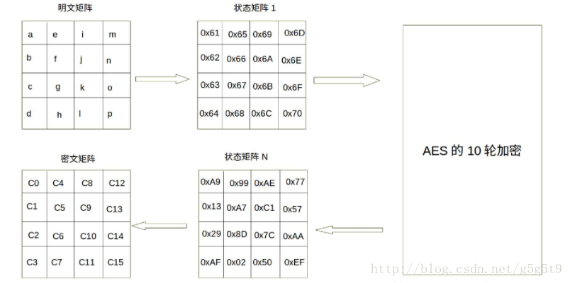 android对称aes加密 aes加密 对称 非对称_bc_03