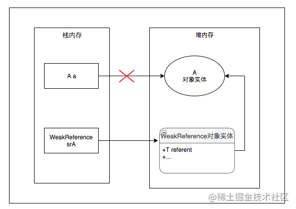 android引用文件路径 安卓四种引用_垃圾回收_07