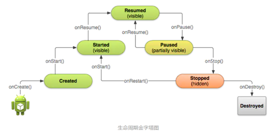 android生命周期写法 android生命周期详解_ide_02