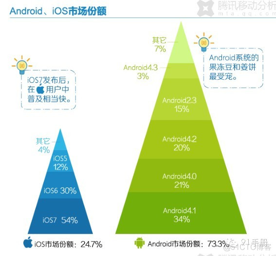 android用户和ios比例 ios用户和安卓用户比例_android用户和ios比例