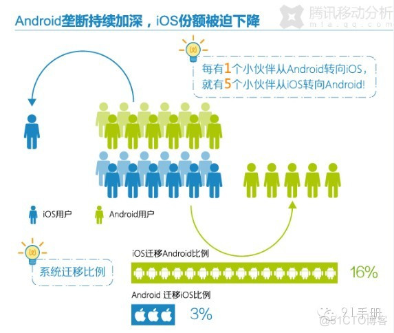 android用户和ios比例 ios用户和安卓用户比例_android用户和ios比例_02