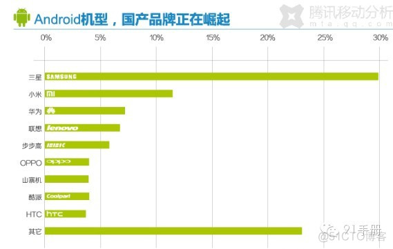 android用户和ios比例 ios用户和安卓用户比例_android用户和ios比例_03