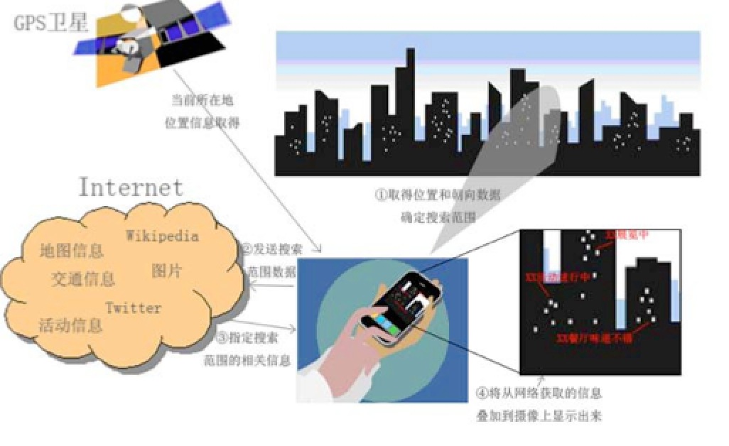 android的ar开发 安卓ar技术_增强现实