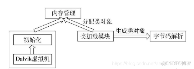 android系统 虚拟机原理 安卓虚拟机机制_内存分配