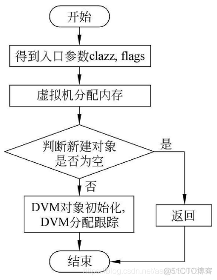 android系统 虚拟机原理 安卓虚拟机机制_android系统 虚拟机原理_03