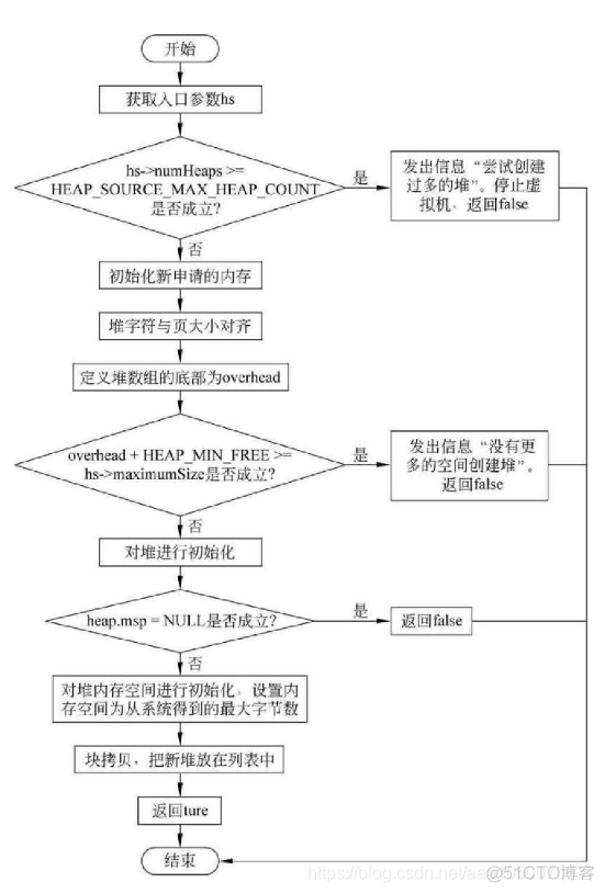 android系统 虚拟机原理 安卓虚拟机机制_垃圾收集_05